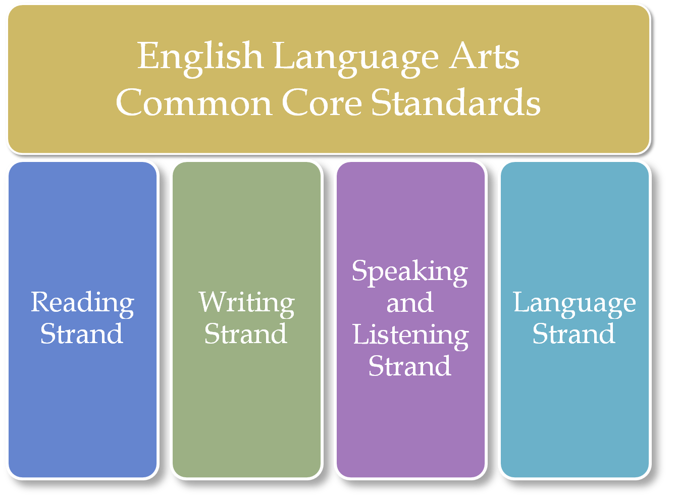 common-core-language-arts-a-deep-dive-into-reading-writing-speaking