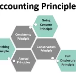 Mastering the Basics: Essential Accounting Principles for Business Students