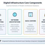 Strengthening Digital Infrastructure for Long-Term Growth